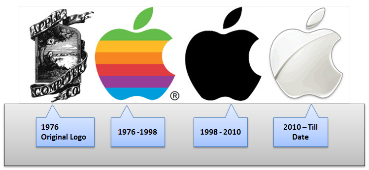 History of Apple logo Wallpaper